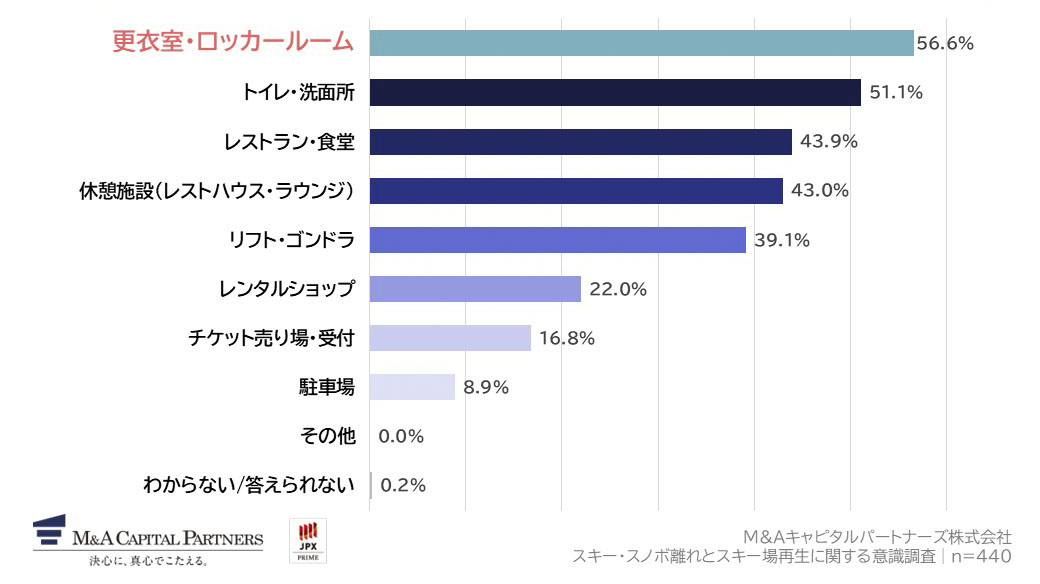 Q4で「非常に感じる」「やや感じる」と回答した方にお聞きします。特に老朽化を感じる施設・設備を教えてください。（複数回答）への回答のグラフイメージ