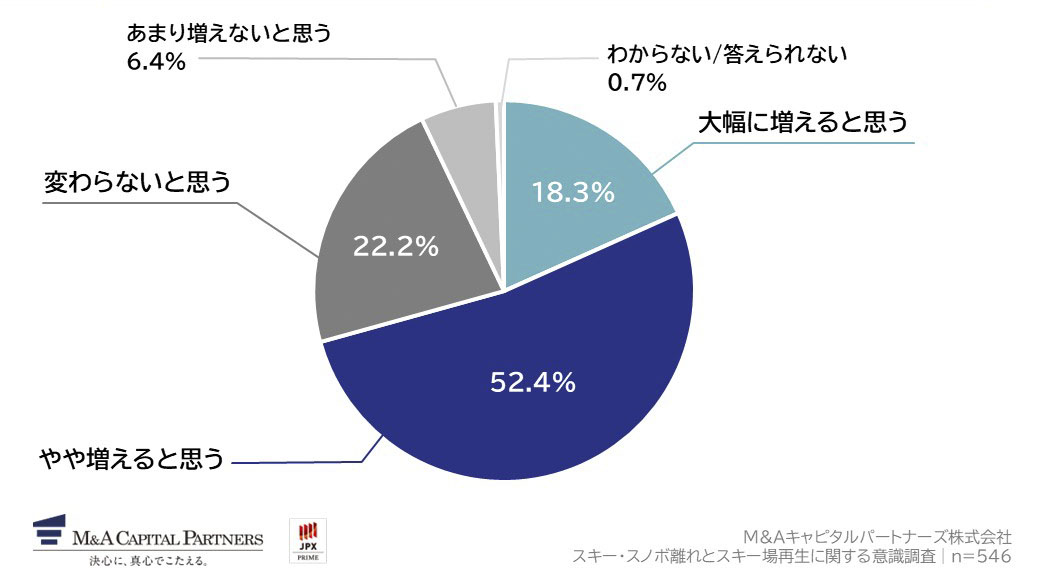 もしスキー場の施設（休憩所・トイレ・更衣室・レストランなど）やサービスが大幅に改善・リニューアルされたら、あなたがスキー・スノーボードに行く頻度は増えると思いますか。への回答のグラフイメージ