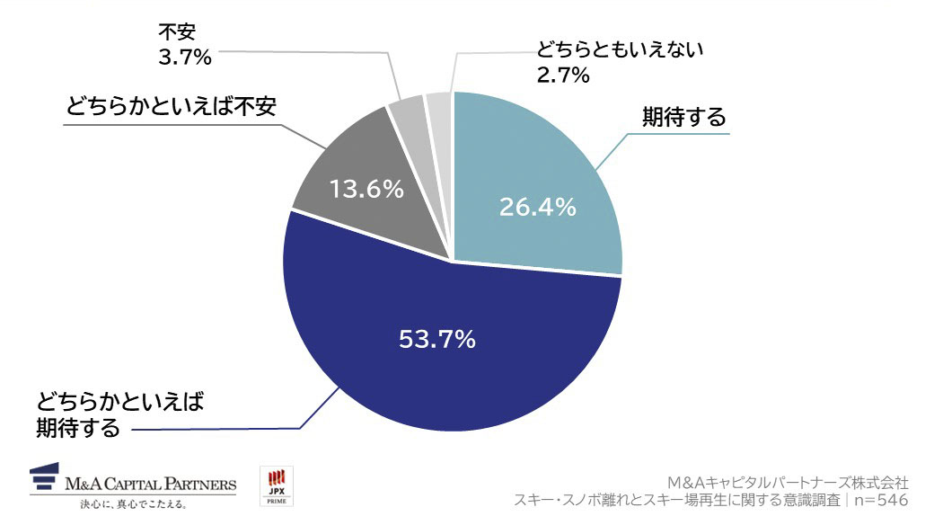 老舗のスキー場の施設やサービスが大幅に刷新されることについて、どう思いますか。への回答のグラフイメージ