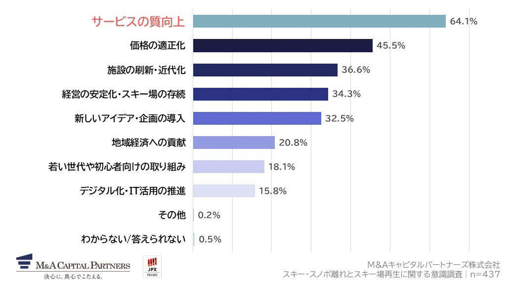 Q7で「期待する」「どちらかといえば期待する」と回答した方にお聞きします。刷新について、何を期待しますか。（複数回答）への回答のグラフイメージ