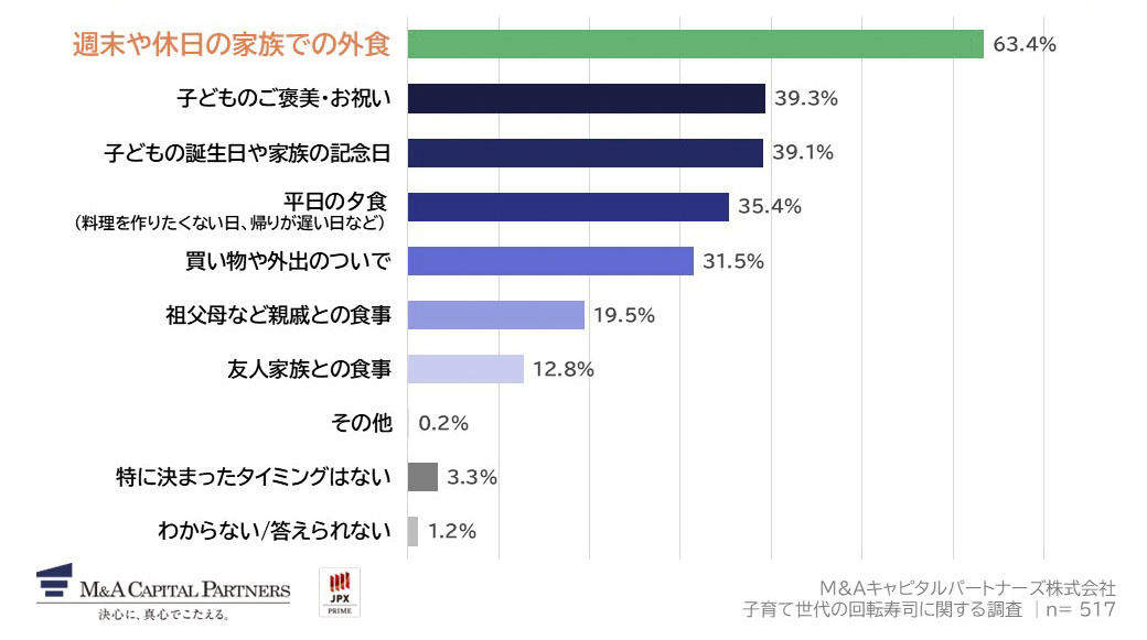あなたがお子様と回転寿司に行くのは、主にどのようなタイミングですか。（複数回答）への回答のグラフイメージ
