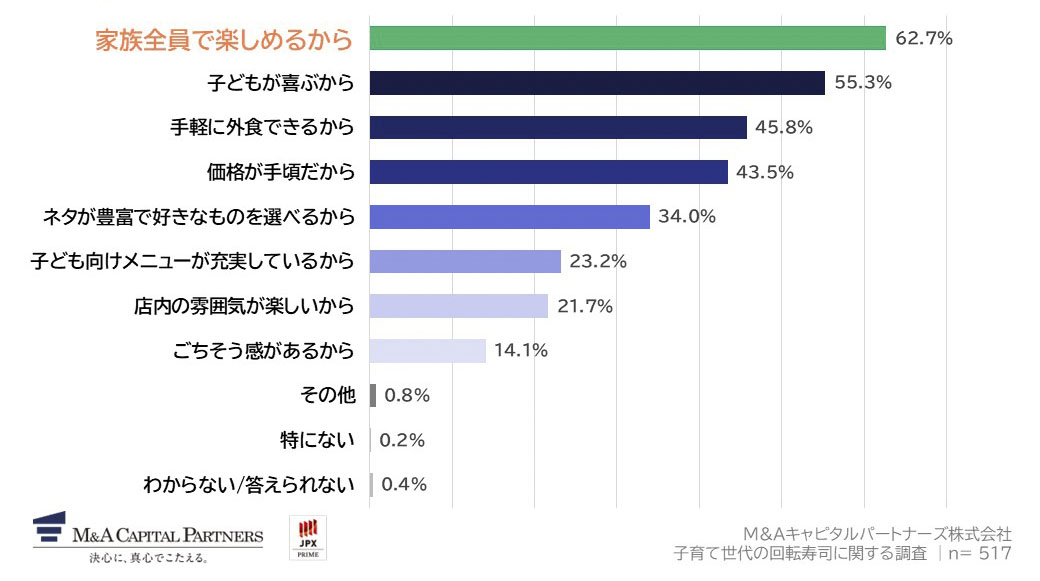 あなたがお子様と回転寿司に行く理由として、当てはまるものをすべて教えてください。（複数回答）への回答のグラフイメージ