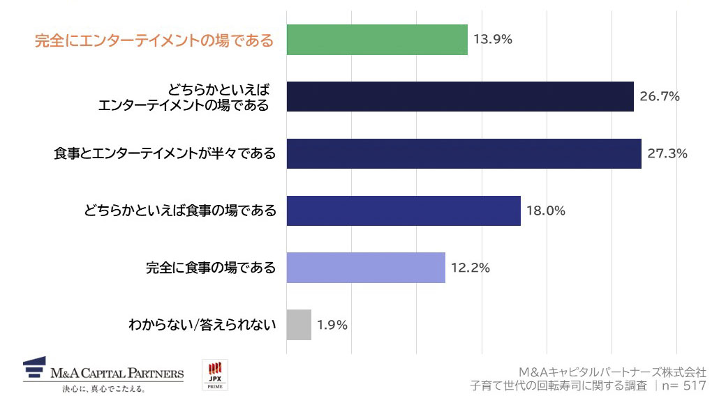 あなたにとって、回転寿司は「食事の場」と「エンターテインメントの場」のどちらに近いと思いますか。への回答のグラフイメージ