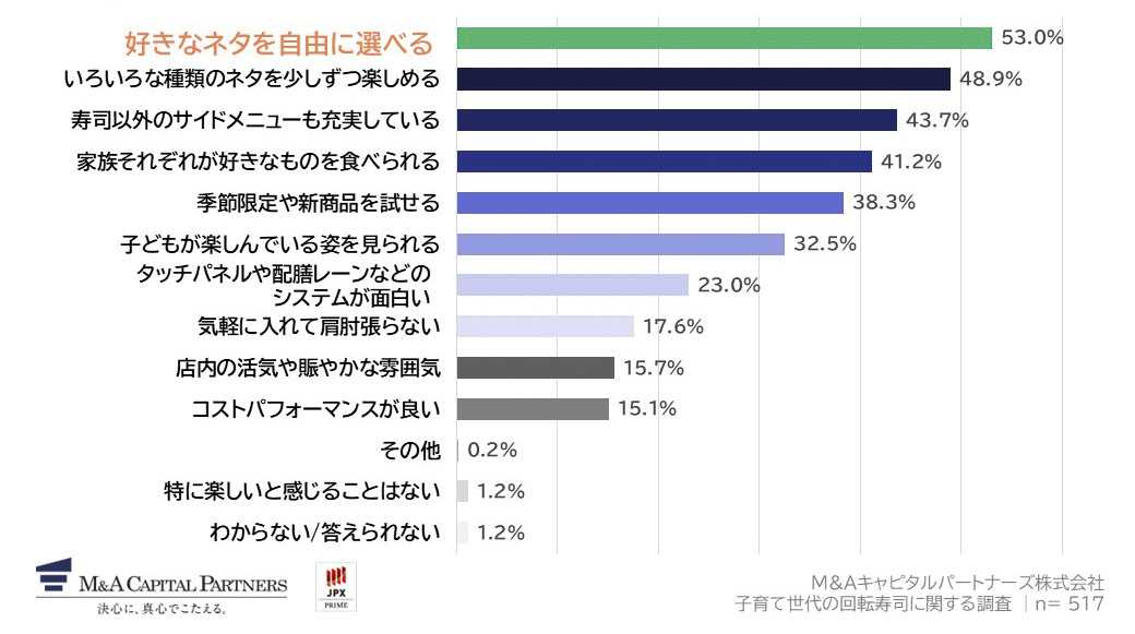 あなた自身が回転寿司で「楽しい」と感じるのは、どのような点ですか。（複数回答）への回答のグラフイメージ