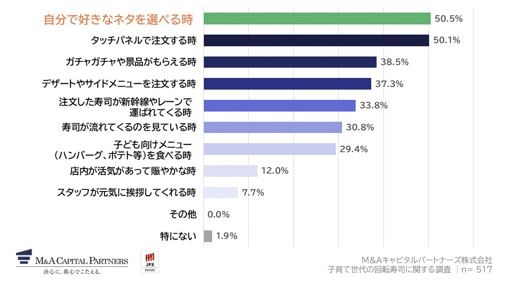 お子様が回転寿司で楽しんでいる・喜んでいると感じる瞬間を教えてください。（複数回答）への回答のグラフイメージ