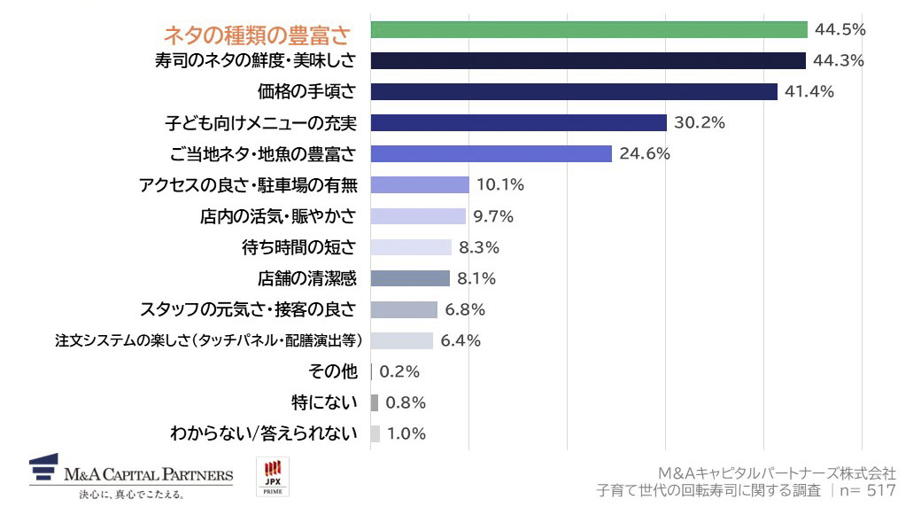 回転寿司店を選ぶ際、あなたが特に重視する要素を教えてください。（上位3つまで回答可）への回答のグラフイメージ