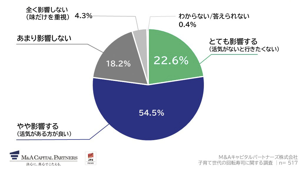 店内の「活気」や「スタッフの元気さ」は、あなたの満足度にどのくらい影響しますか。への回答のグラフイメージ