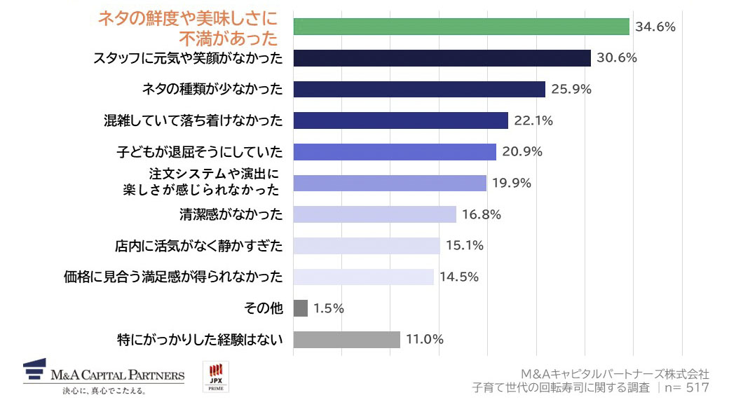 これまで回転寿司を利用して「がっかりした」「残念だった」と感じた経験があれば、その理由を教えてください。（複数回答）への回答のグラフイメージ