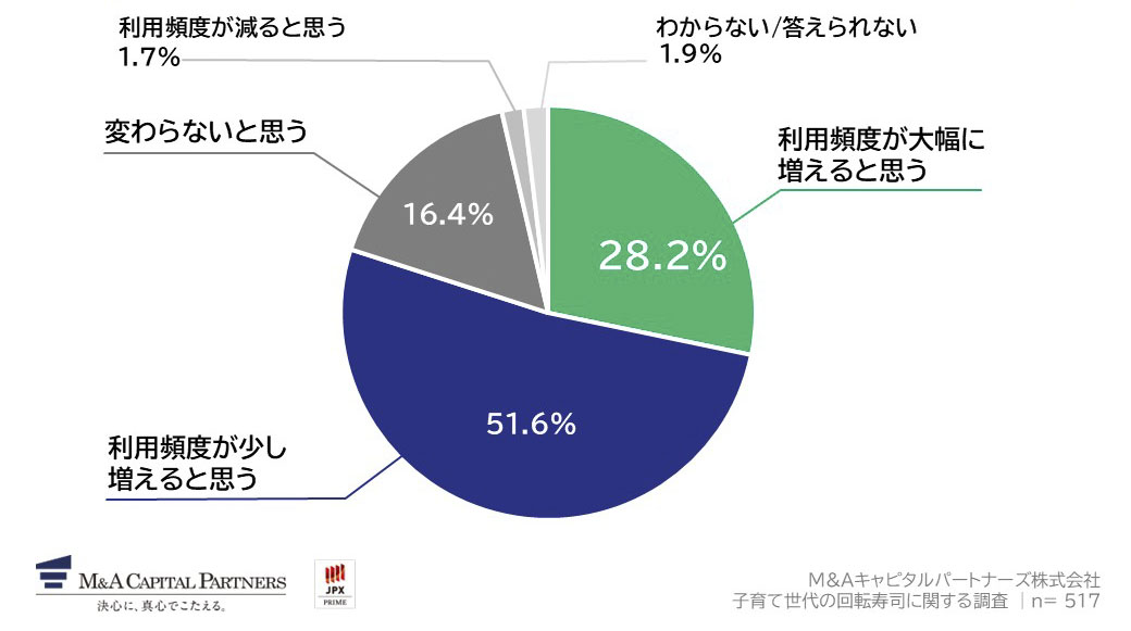 もし地域の回転寿司店が新しい企業に経営が変わり、ネタの種類が増える、子ども向けの楽しい工夫が増える、スタッフが元気になるなど、より活気があって子どもが楽しめる店になった場合、あなたの利用頻度は変わると思いますか。への回答のグラフイメージ
