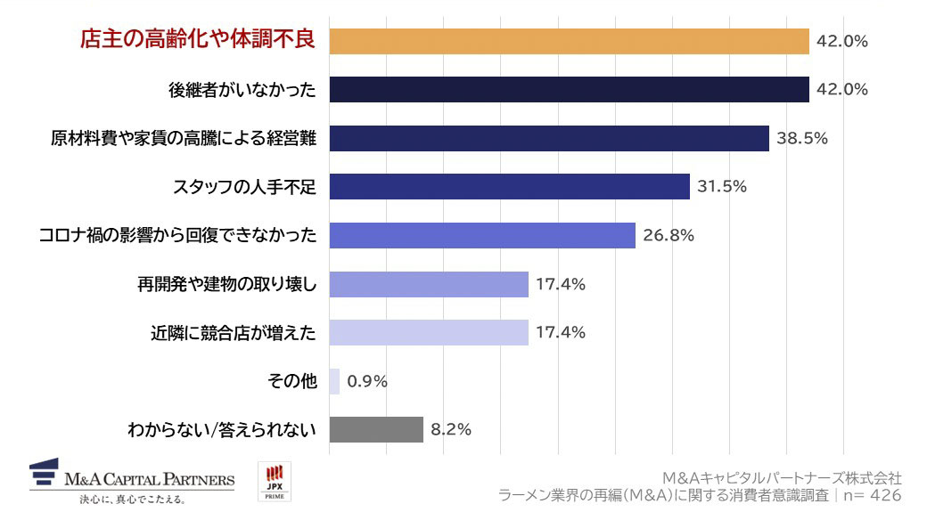 Q1で「はい」と回答した方にお聞きします。閉店の原因として考えられるものを教えてください。（複数回答）への回答のグラフイメージ
