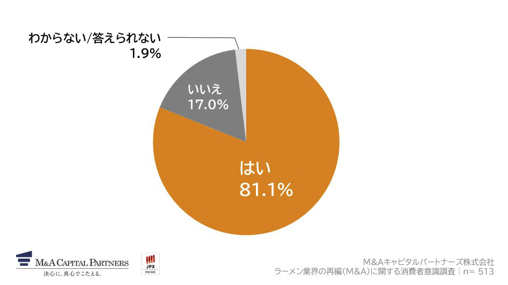 あなたは、旅行先や出張先で、その地域ならではの「ご当地ラーメン」を意識して食べに行くことがありますか。への回答のグラフイメージ