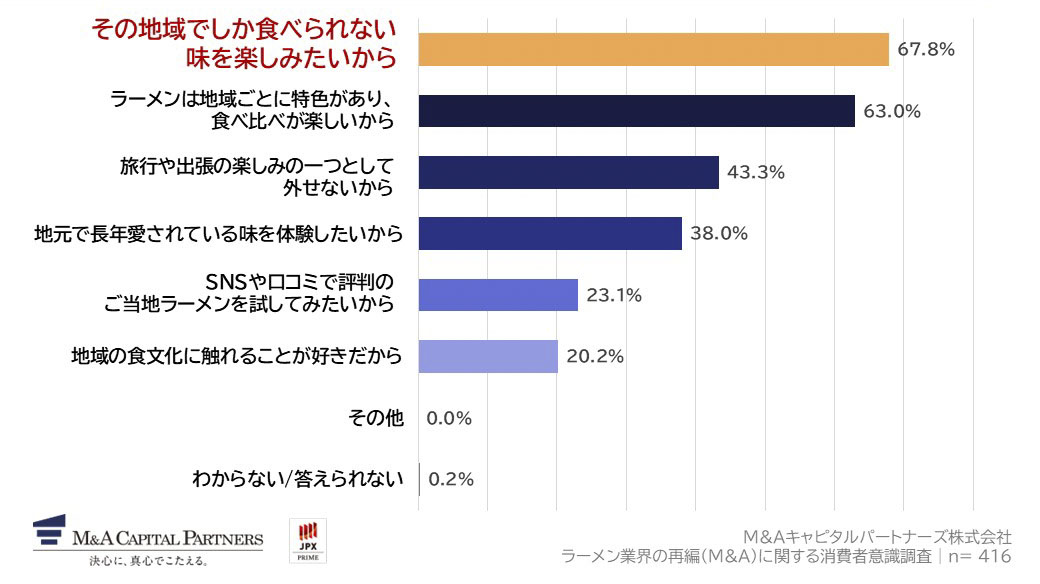 Q3で「はい」と回答した方にお聞きします。旅行先や出張先でご当地ラーメンを意識して食べに行く理由を教えてください。（複数回答）への回答のグラフイメージ