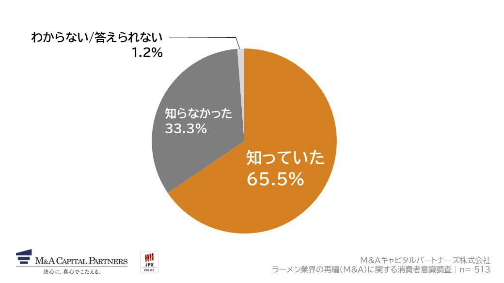 近年、ラーメン業界では、有名ラーメン店がM&A（買収・合併）を通じて大手企業グループの傘下に入るケースが増えています。あなたは、このことを知っていましたか。への回答のグラフイメージ