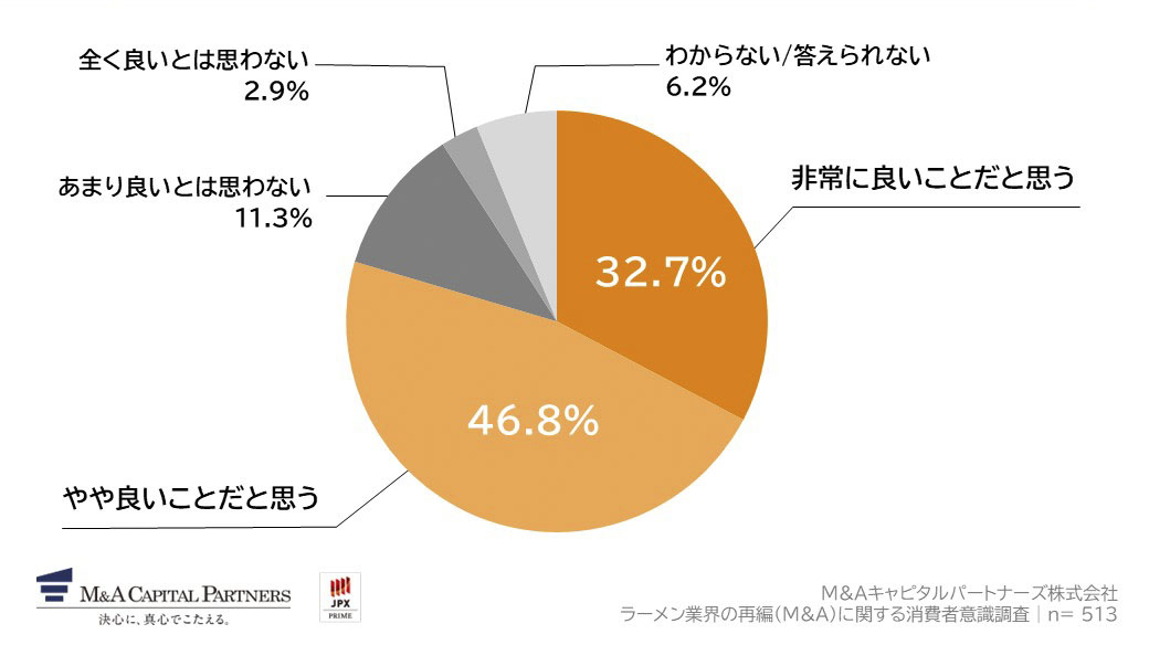 後継者がいないために閉店の危機にある人気ラーメン店が、M&A（買収・合併）によって存続できるとしたら、消費者としてどう思いますか。への回答のグラフイメージ