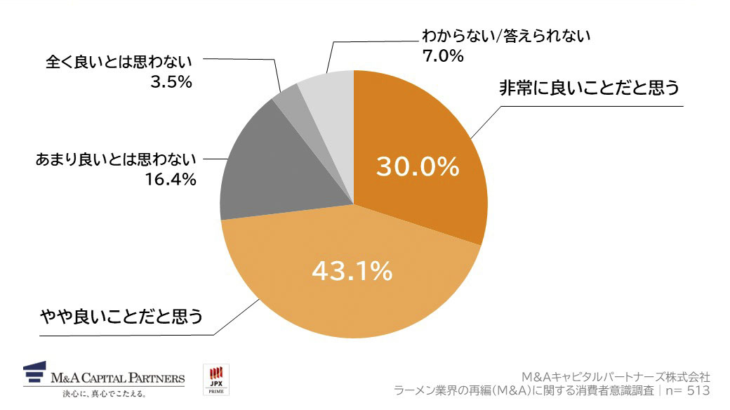 あなたの好きなラーメン店やラーメンブランドが、M&A（買収・合併）によって大手企業グループに入り、事業を拡大していくとしたら、どう思いますか。好きなラーメン店が複数ある方は最も好きなラーメン店について回答してください。への回答のグラフイメージ