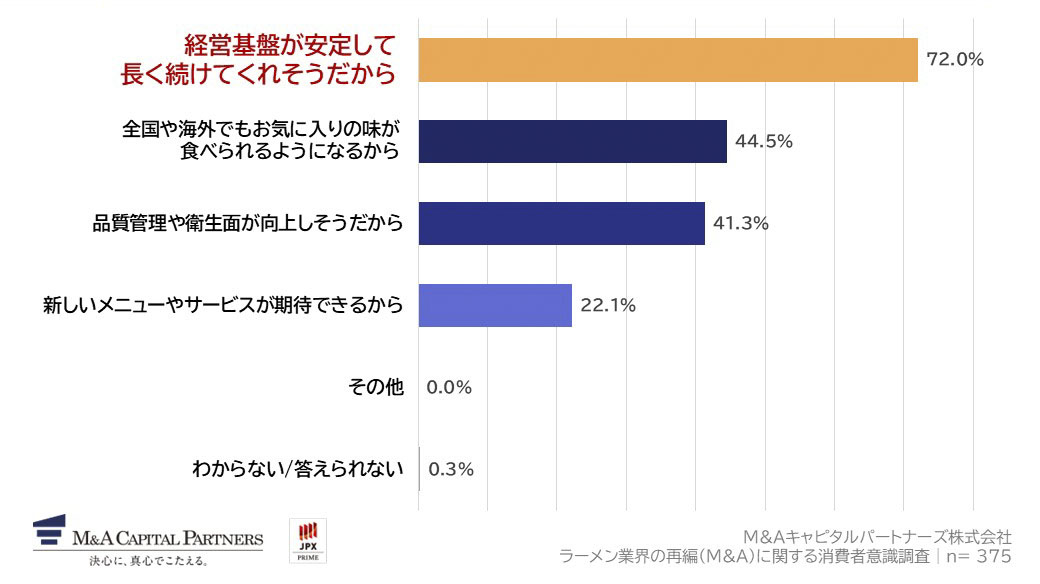Q7で「非常に良いことだと思う」「やや良いことだと思う」を回答した方にお聞きします。Q7で回答した理由を教えてください。（複数回答）への回答のグラフイメージ