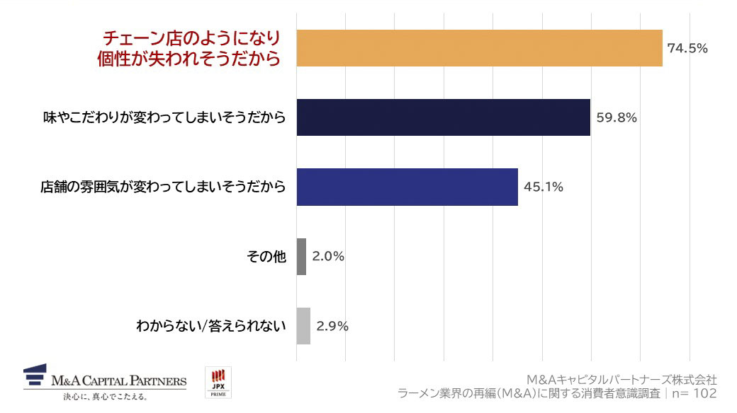 Q7で「あまり良いとは思わない」「全く良いことだと思わない」を回答した方にお聞きします。Q7で回答した理由を教えてください。（複数回答）への回答のグラフイメージ