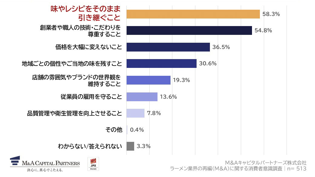 あなたは、ラーメン業界でM&A（買収・合併）が行われる際に、買収する側の企業に最も大事にしてほしいことを教えてください。（上位3つまで回答可）への回答のグラフイメージ