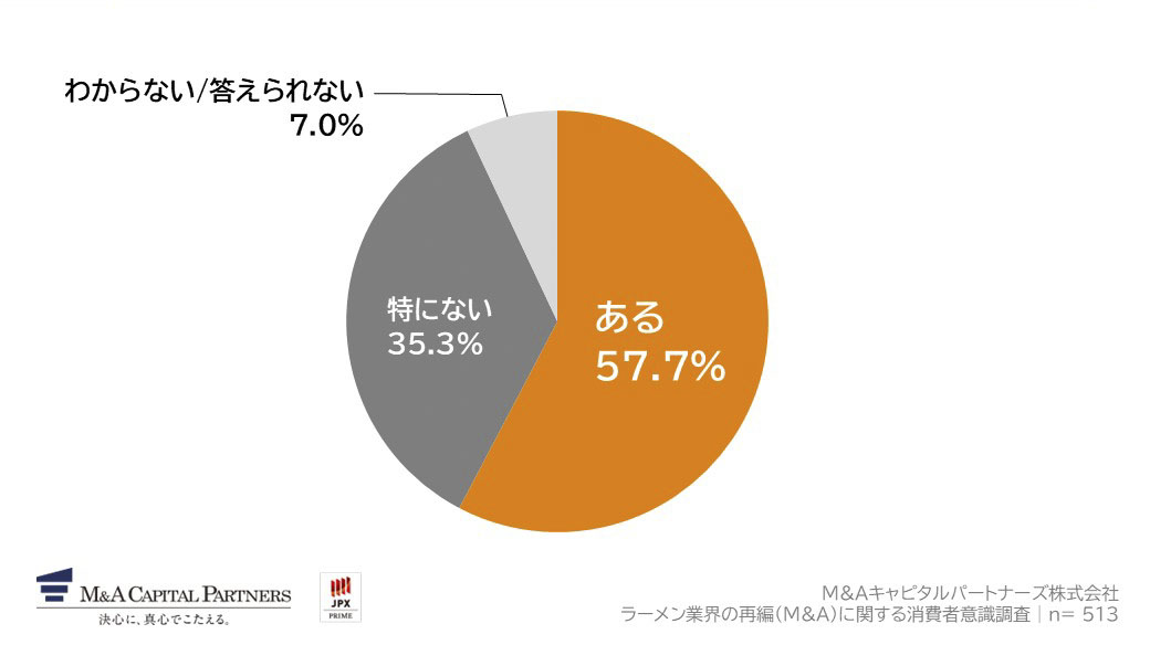 あなたは、ラーメン業界のM&A（買収・合併）に対して、期待することや思うことはありますか。への回答のグラフイメージ