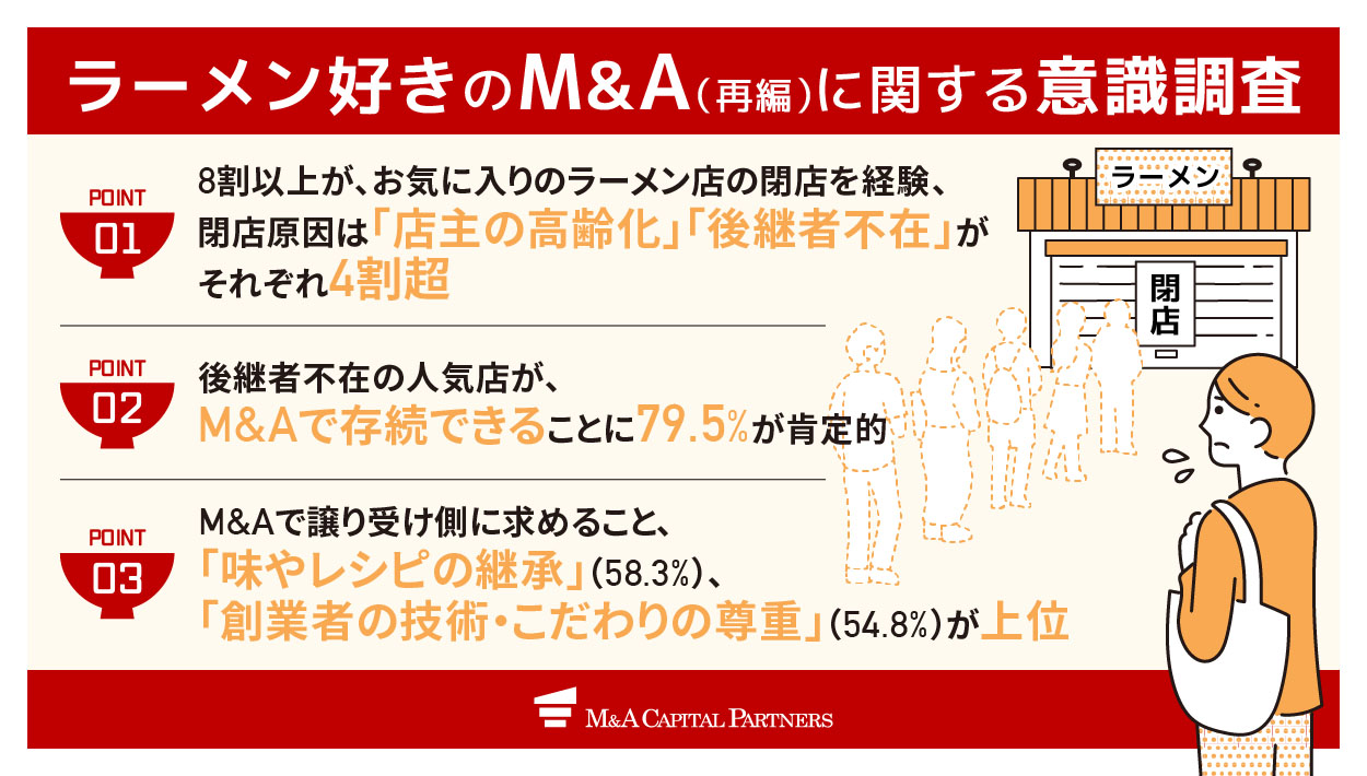 ラーメン好きのM&A（再編）に関する消費者意識調査