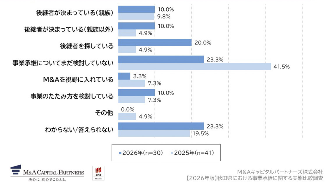 ご自身の事業承継について、現在の状況を教えてください。への回答のグラフイメージ