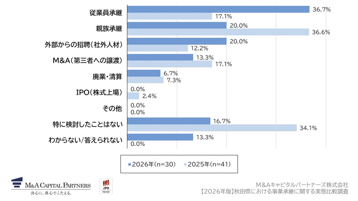 事業承継の方法として、どのような選択肢を検討したことがありますか。(複数回答)への回答のグラフイメージ