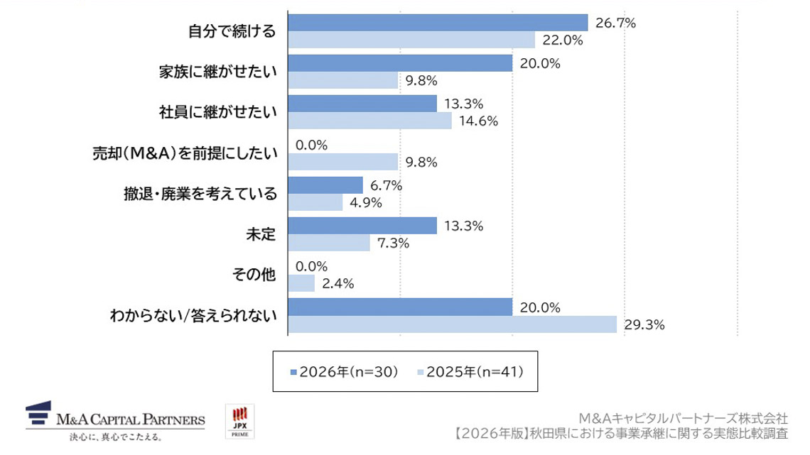 今後の事業継続・承継についての意向を教えてください。への回答のグラフイメージ