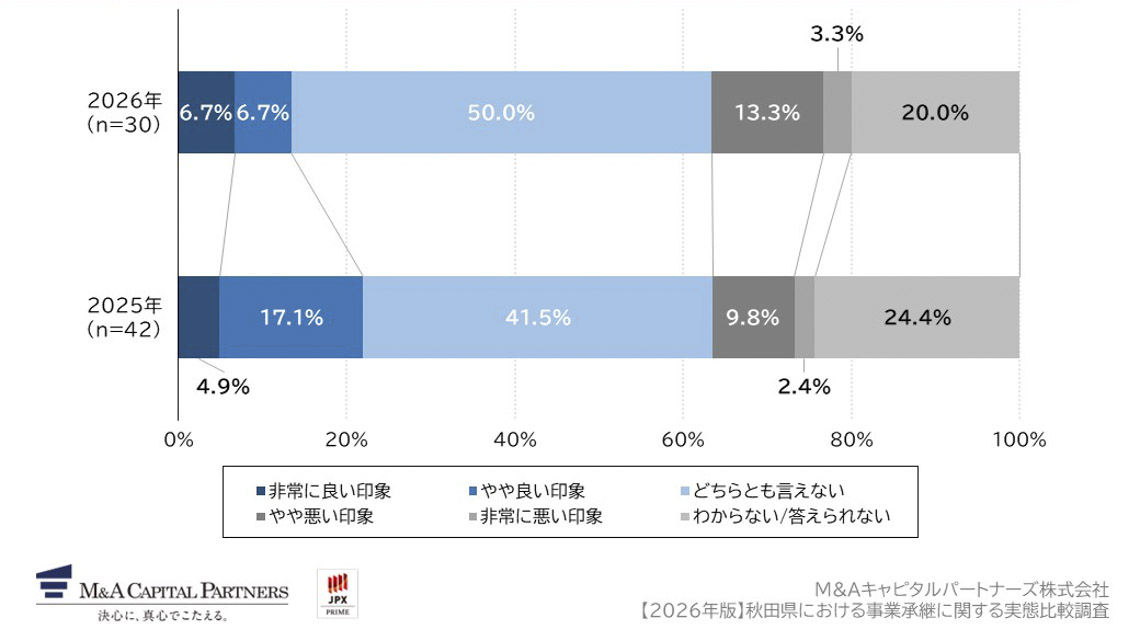 M&Aを通じた事業承継に対して、どのような印象をお持ちですか。への回答のグラフイメージ