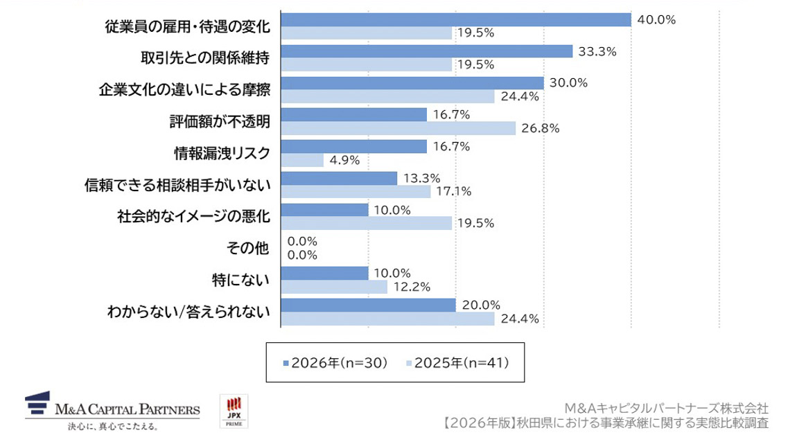 M&Aに対して、懸念している点があれば教えてください。(複数回答)への回答のグラフイメージ