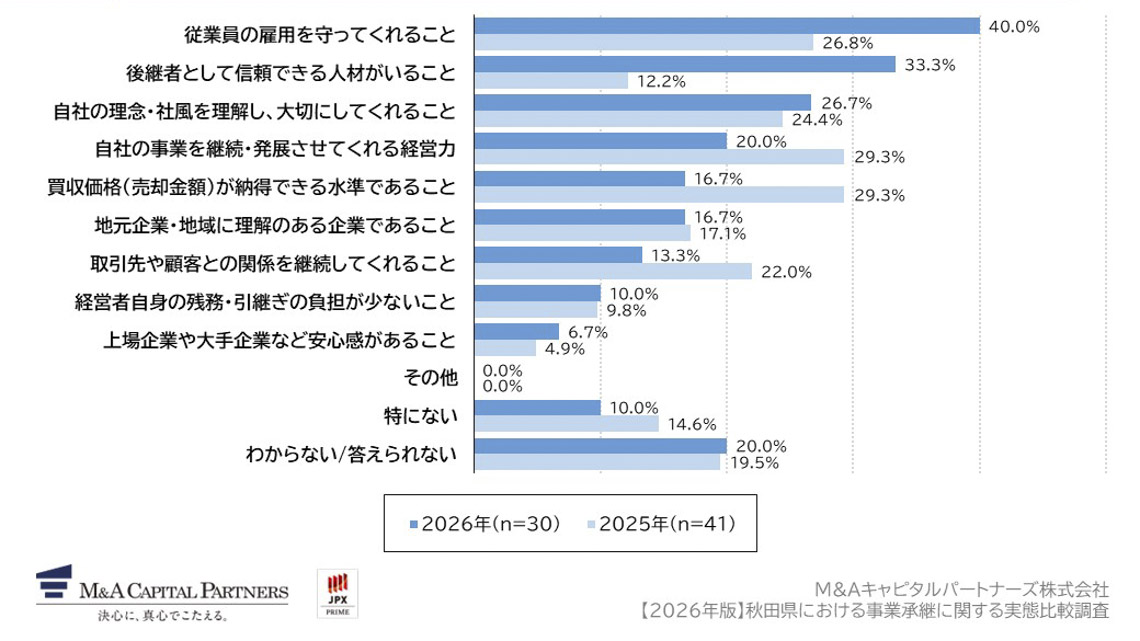 売却先(買い手企業)に対して、どのような条件を重視しますか。(複数回答)への回答のグラフイメージ