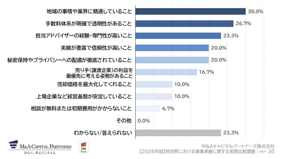 M&A支援機関に相談する際に、重視するポイントを教えてください。(上位3つまで回答可)への回答のグラフイメージ