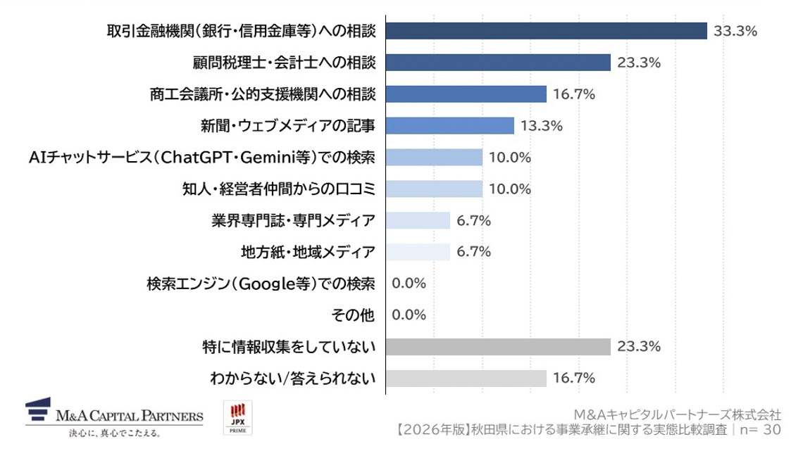 M&Aを検討する際、どのような方法で情報収集をしますか。(複数回答)への回答のグラフイメージ