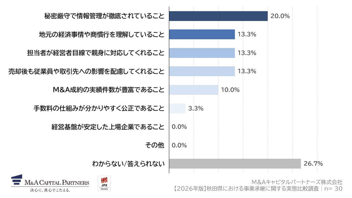 地方企業がM&A仲介会社を選ぶ際に、最も重要だと思う要素を教えてください。への回答のグラフイメージ