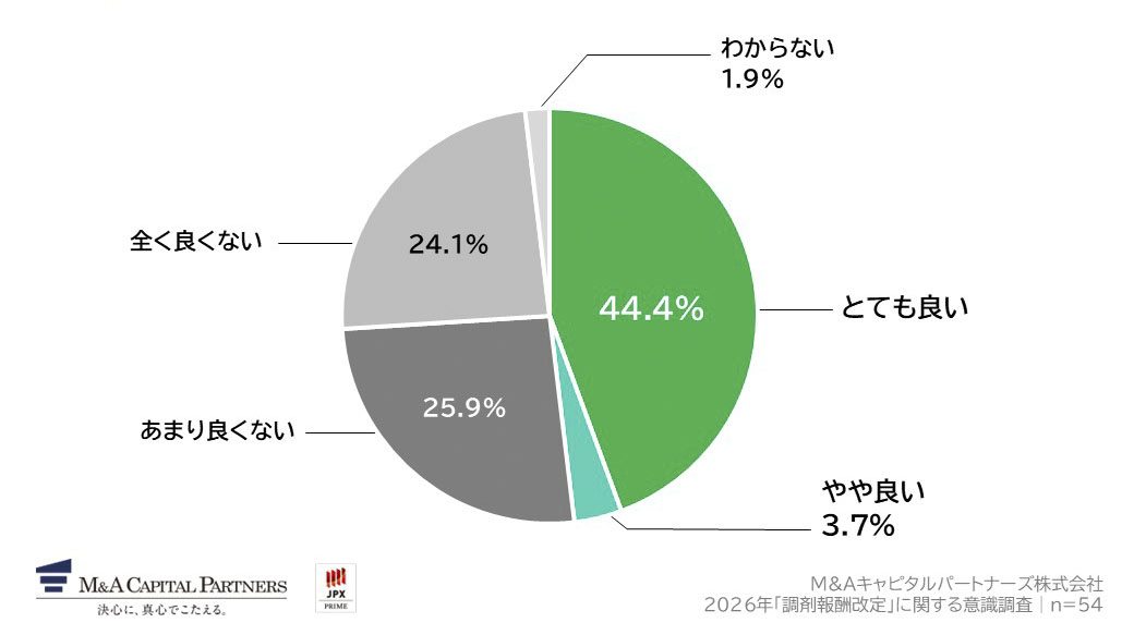 あなたは、調剤薬局業界の先行きについて、どのように感じていますか。への回答のグラフイメージ