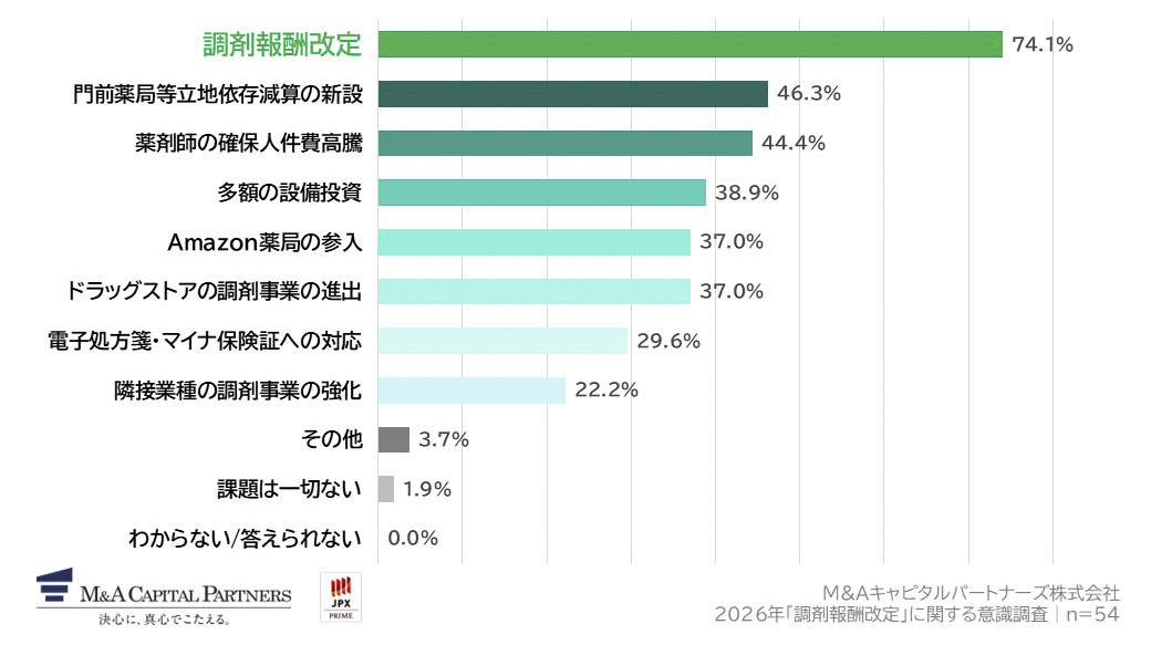 薬局経営の見直しに際し、今後の脅威/課題に感じることを教えてください。（複数回答）への回答のグラフイメージ