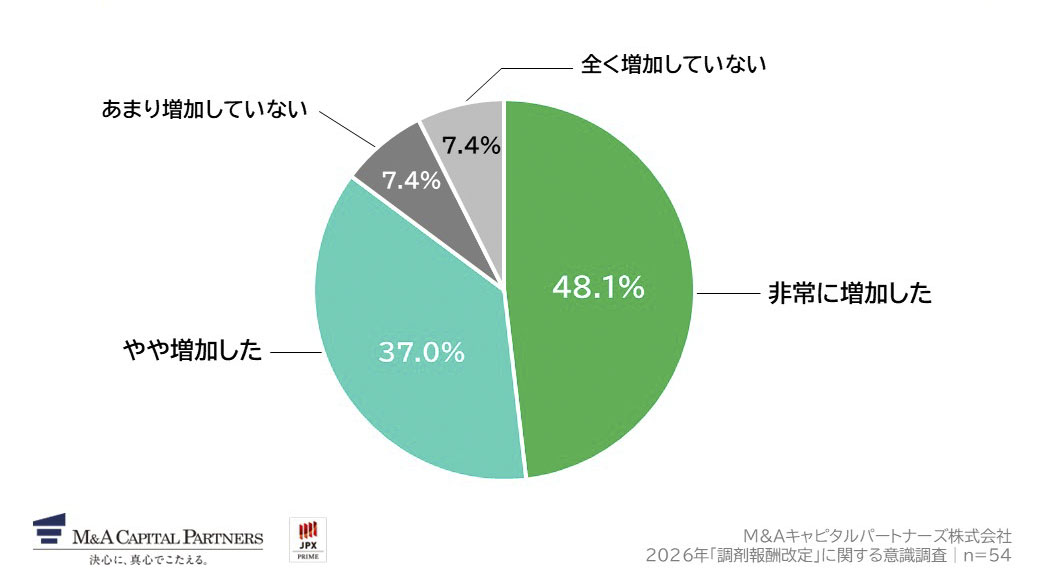 今回の令和8年度調剤報酬改定により、経営上の課題は増加しましたか。への回答のグラフイメージ