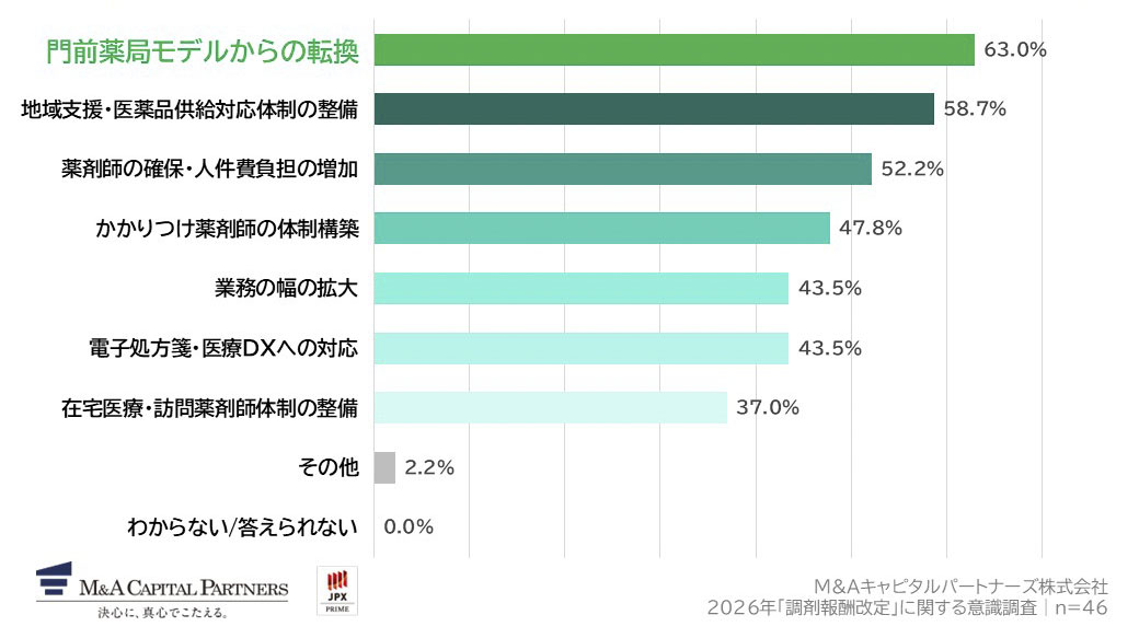 Q3で「非常に増加した」「やや増加した」と回答した方にお聞きします。今回の報酬改定後から増加した課題を教えてください。（複数回答）への回答のグラフイメージ