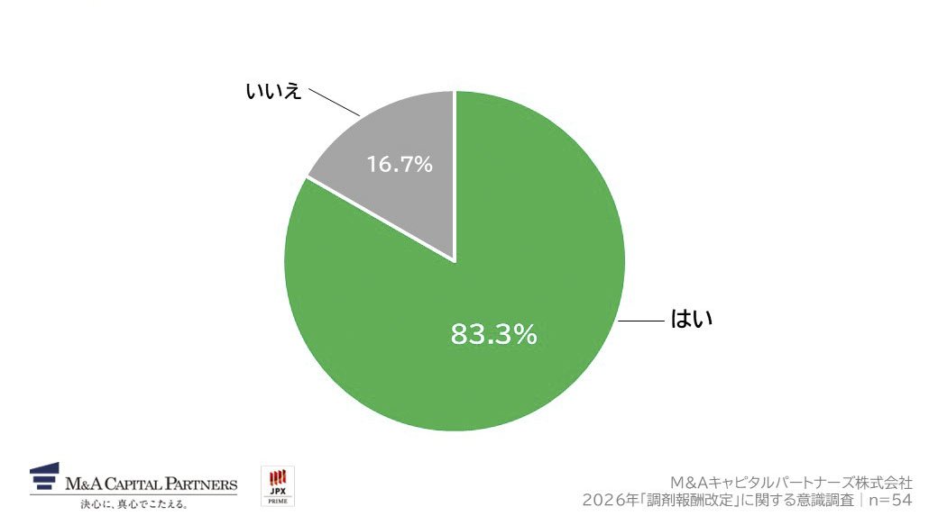 ご自身の周りで実際に「第三者承継」であるM&Aを経験された薬局の経営者はいますか。への回答のグラフイメージ