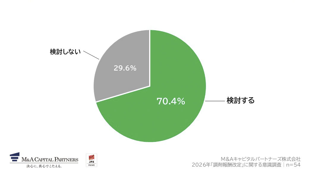 今後、あなたはM&Aを検討しますか。への回答のグラフイメージ