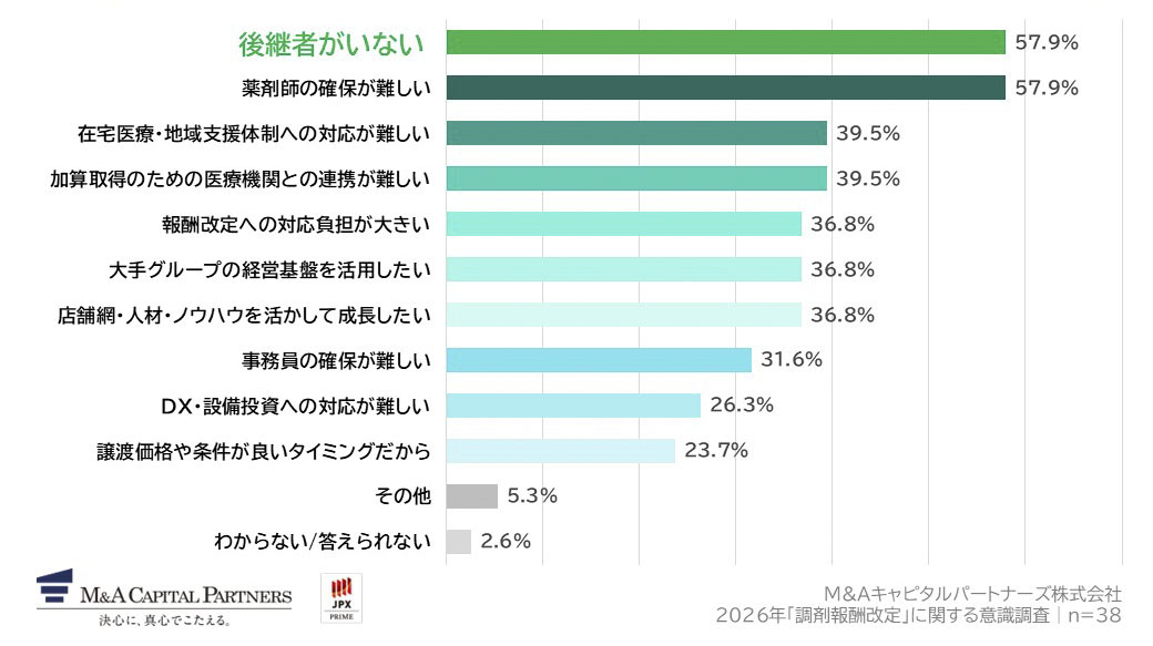Q6で「検討する」と回答した方にお聞きします。M&Aを検討する理由を教えてください。（複数回答）への回答のグラフイメージ