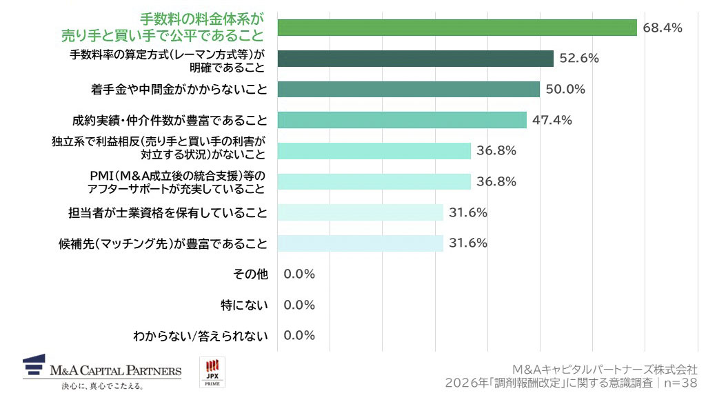 Q6で「検討する」と回答した方にお聞きします。M&Aの仲介会社を選ぶ際、重要だと思う点を教えてください。（複数回答）への回答のグラフイメージ