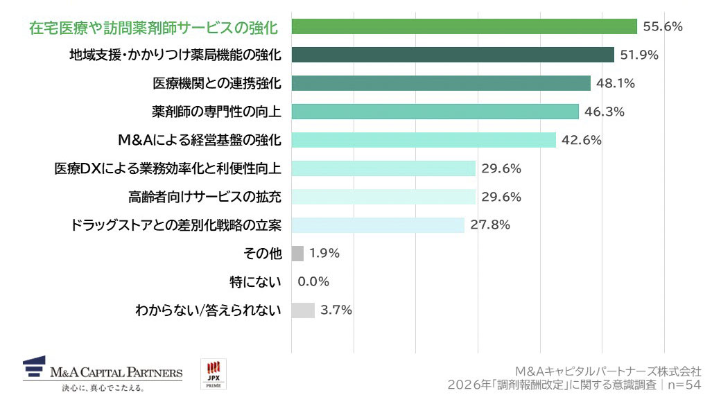 あなたは、今後調剤薬局が存続していくためにどのような対策をしていくべきだと思いますか。（複数回答）への回答のグラフイメージ