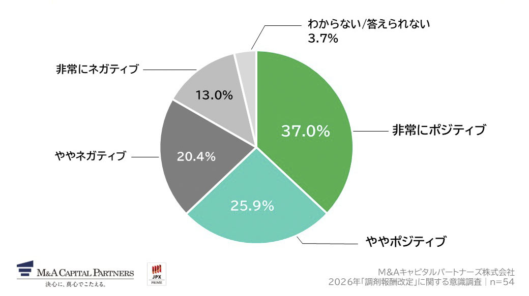 調剤薬局業界の再編が進むことについて、どのように捉えていますか。への回答のグラフイメージ
