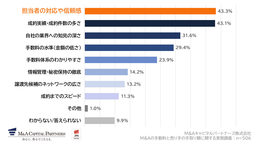 あなたが、M&A仲介会社を選ぶ際に重視するポイントを教えてください。(上位3つまで回答可)への回答のグラフイメージ