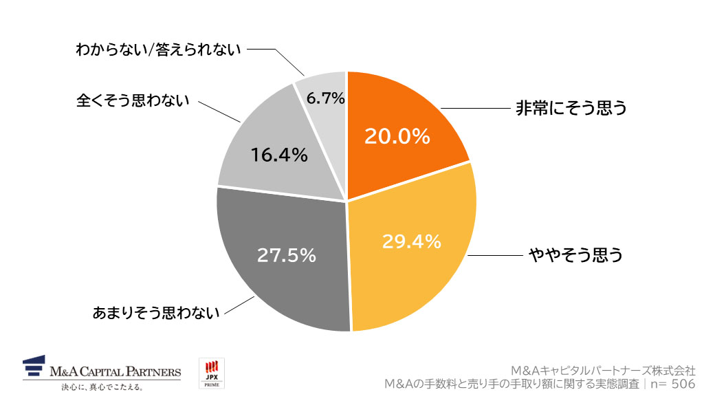 あなたは、M&A仲介会社の手数料体系を十分に理解できていると思いますか。への回答のグラフイメージ
