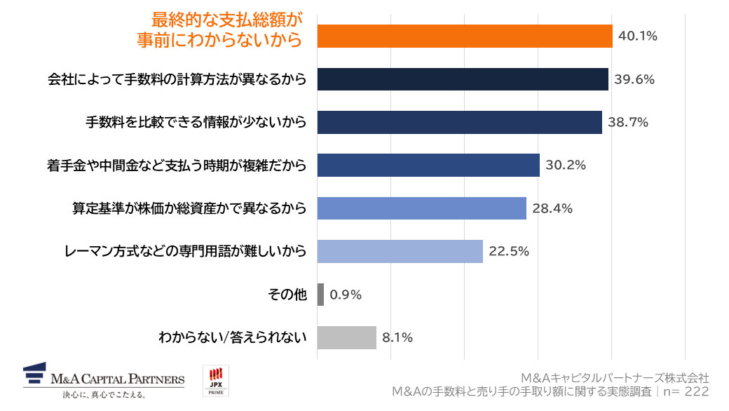 Q2で「あまりそう思わない」「全くそう思わない」と回答した方にお聞きします。M&A仲介会社の手数料体系を理解しづらいと感じる理由を教えてください。(複数回答)への回答のグラフイメージ