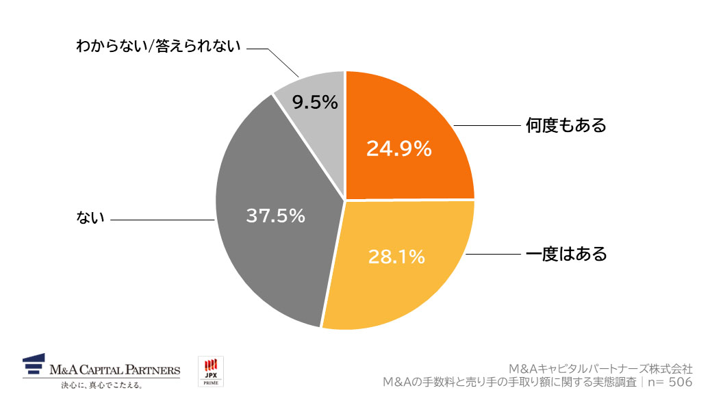 あなたは、仲介会社に支払う手数料への不安が理由で、M&Aの検討を進めることをためらった経験はありますか。への回答のグラフイメージ