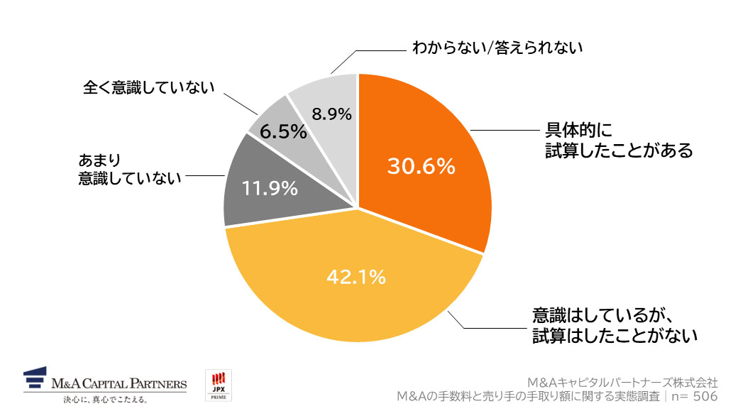 あなたは、M&Aの譲渡対価から仲介会社への手数料などを差し引いた、実際に手元に残る金額(手取り額)をどの程度意識していますか。への回答のグラフイメージ