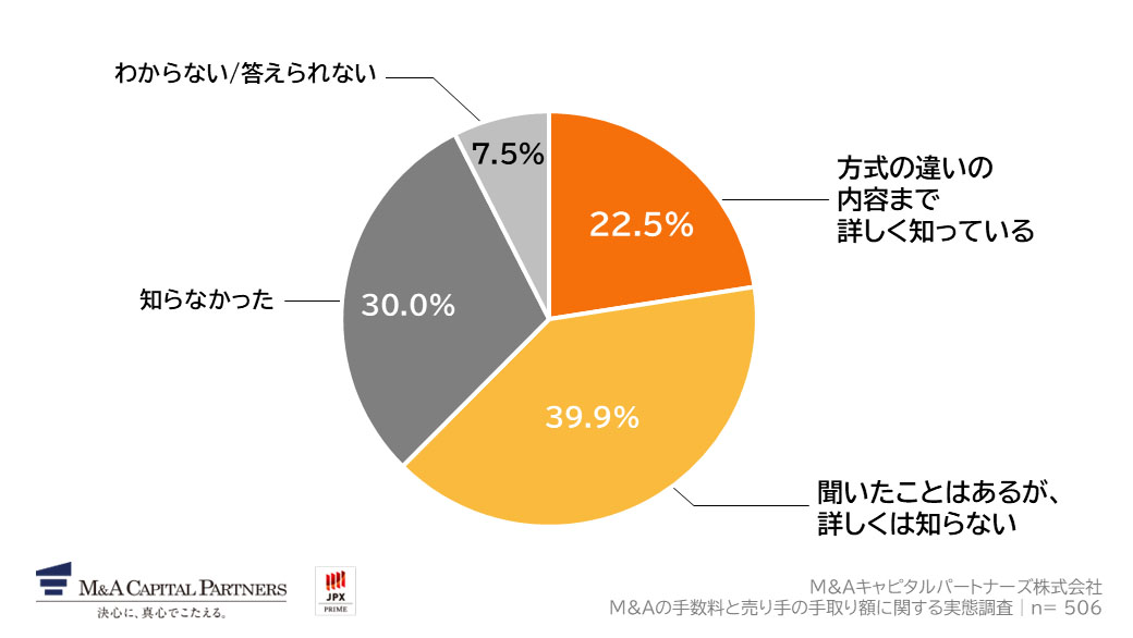 あなたは、M&A仲介会社の手数料(成功報酬)には、「株式価値(株価)」を基準に算定する方式と、負債などを含む「移動総資産」を基準に算定する方式があり、どちらを採用するかによって手数料額が大きく変わることを知っていますか。への回答のグラフイメージ