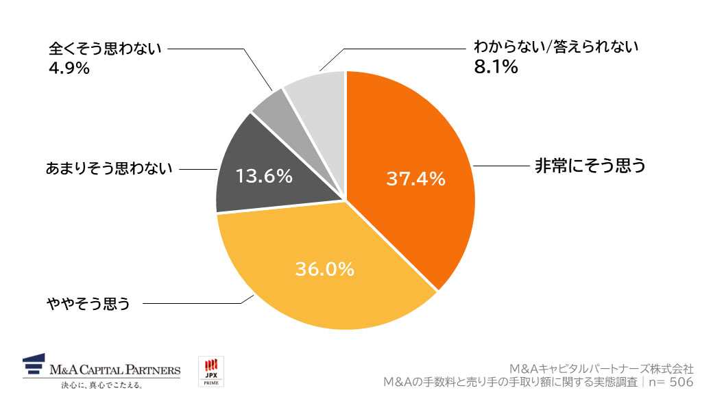 あなたは、手数料の算定基準によって譲渡後に手元に残る金額(手取り額)が変わるのであれば、仲介会社を選ぶ際に手数料の算定基準を確認したいと思いますか。への回答のグラフイメージ